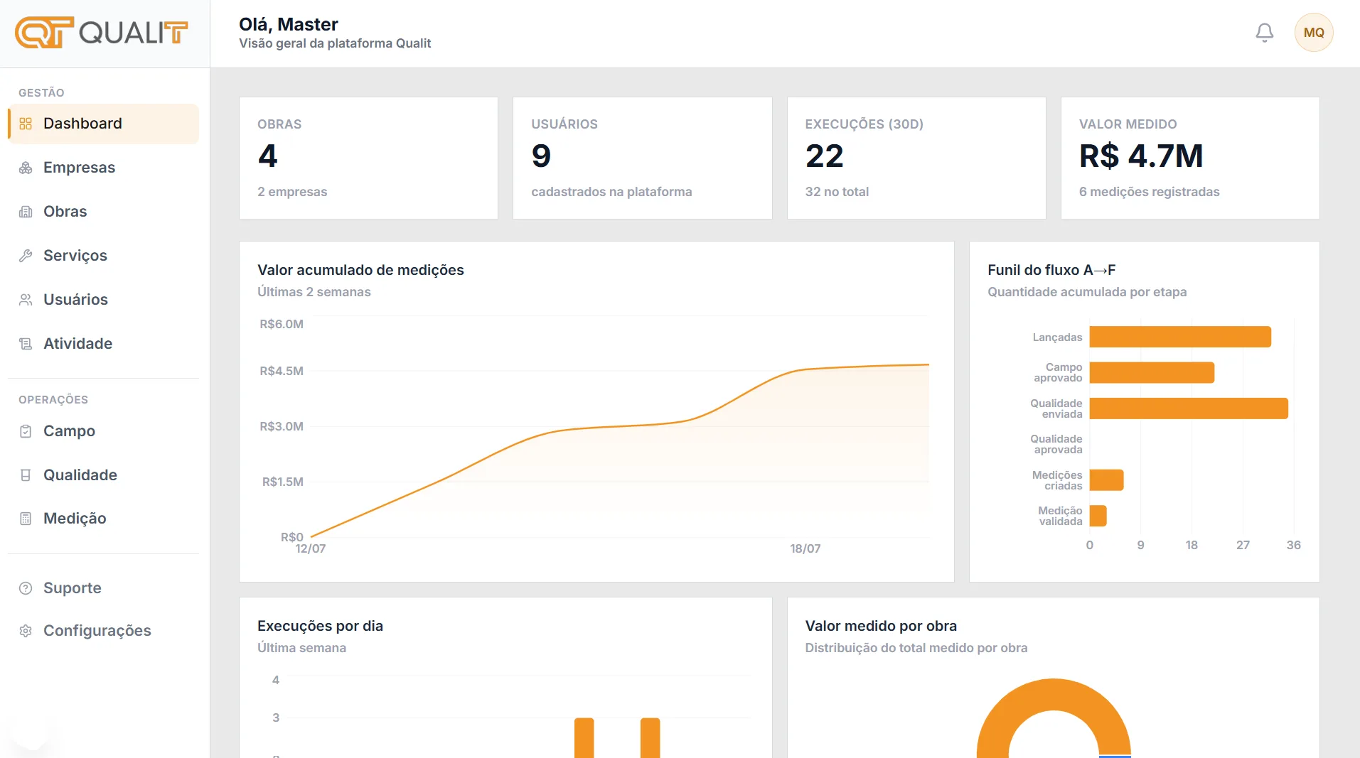 Painel Master do QualiT: indicadores de obras, usuários e valor medido, com gráficos de medições acumuladas e do funil de aprovação.
